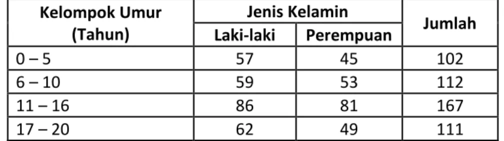 Tabel 6.2.1. Data Penduduk Kelurahan Air Mata Berdasarkan Kelompok Umur  Kelompok Umur  (Tahun)  Jenis Kelamin  Jumlah  Laki-laki  Perempuan  0 – 5   57  45  102  6 – 10   59  53  112  11 – 16   86  81  167  17 – 20   62  49  111 