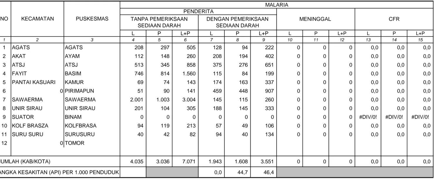 TABEL 24 KABUPATEN/KOTA ASMAT TAHUN  2012 MALARIA L P L+P L P L+P L P L+P L P L+P 1 2 3 4 5 6 7 8 9 10 11 12 13 14 15 1 AGATS AGATS 208 297 505 128 94 222 0 0 0 0,0 0,0 0,0 2 AKAT AYAM 112 148 260 208 194 402 0 0 0 0,0 0,0 0,0 3 ATSJ ATSJ 513 345 858 375 2