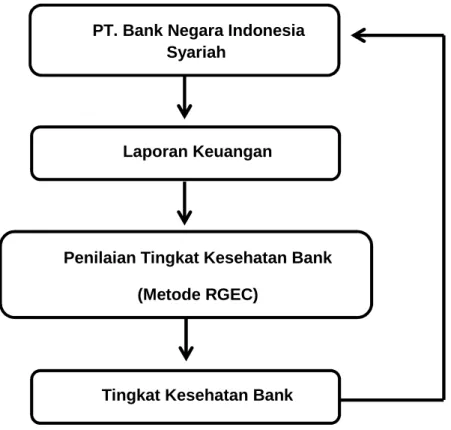 Gambar 3.1 Kerangka Pikir