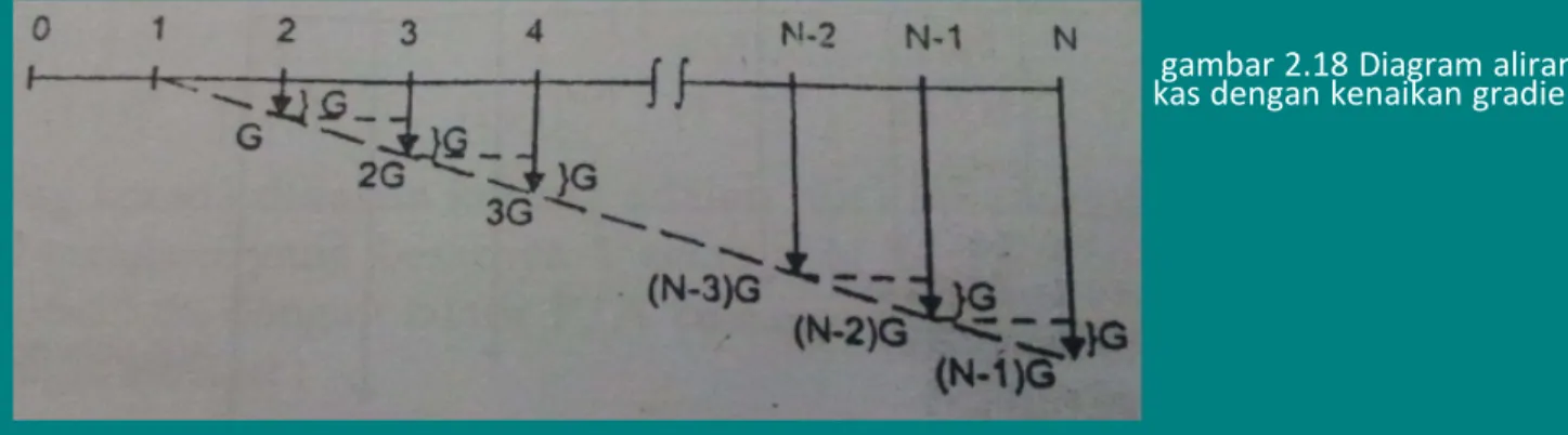 gambar 2.18 Diagram aliran kas dengan kenaikan gradien