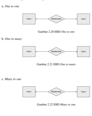 Gambar 2.22 ERD Many to one 