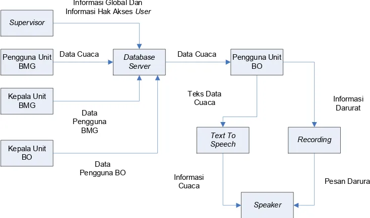 Gambar dibawah adalah blok diagram prosedur kerja aplikasi P-ATIS. 