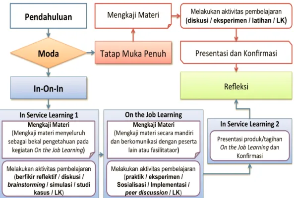Gambar  1 .  Alur Model Pembelajaran Tatap Muka 
