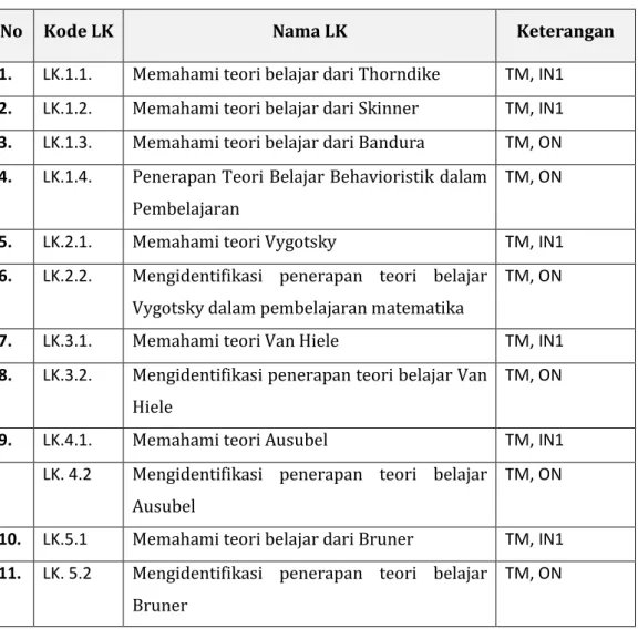 Tabel 1 . Daftar Lembar Kegiatan Modul 