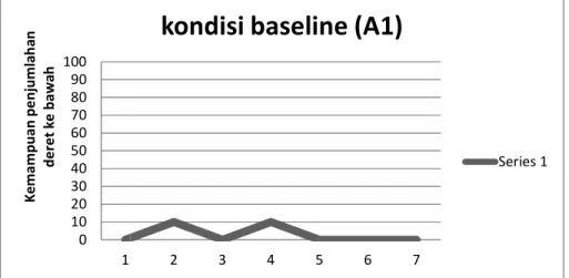 Grafik 4.1 panjang kondisi baseline sebelum diberikan intervensi (A1)  Kemampuan Penjumlahan Deret Ke Bawah Dengan Teknik Menyimpan