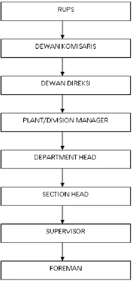 Gambar 1. Struktur Organisasi PT Indocement Tunggal Prakarsa Tbk. 