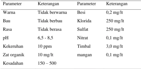 Tabel 7. Karakteristik Air Bersih 