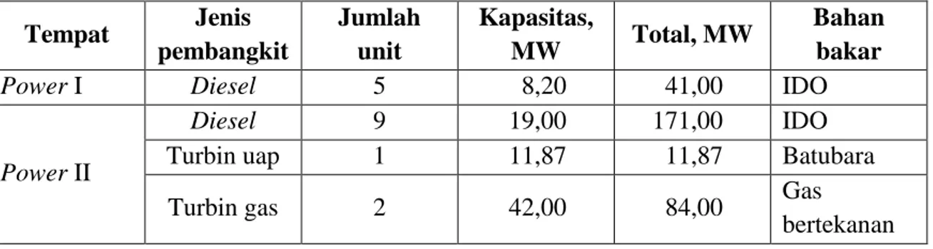 Tabel 9. Kapasitas Pembangkit Listrik PT Indocement Tunggal Prakarsa, Tbk. 