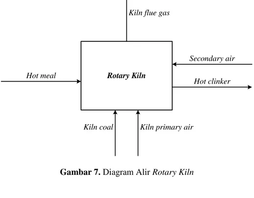 Gambar 7. Diagram Alir Rotary Kiln 