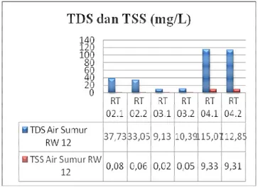 Gambar 2. Histogram nilai rata-rata Suhu ( o C) 