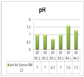 Gambar 4. Histogram rata-rata pH Gambar 5. Histogram rata-rata Salinitas ( 0 / 00 )