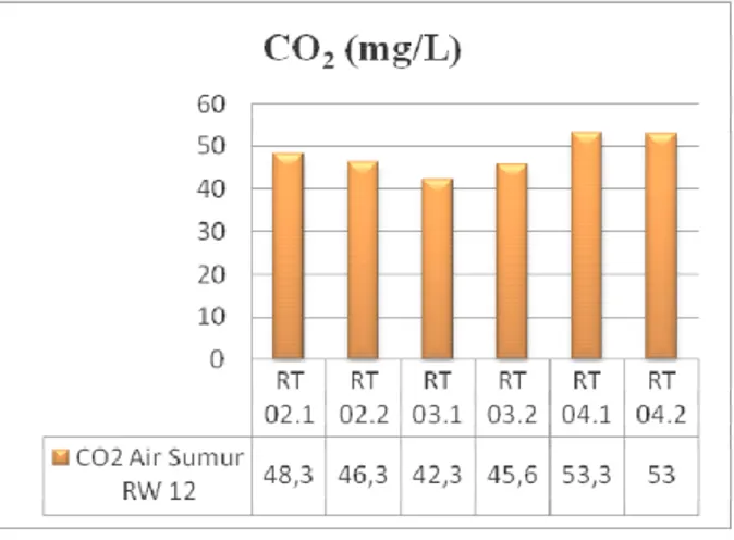Gambar 6. Histogram rata-rata CO 2  mg/L 