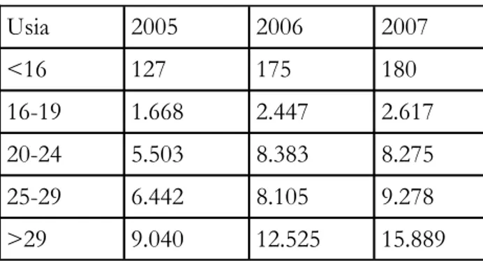 Tabel Pengguna Narkoba di Indonesia Tahun  2005--2007 