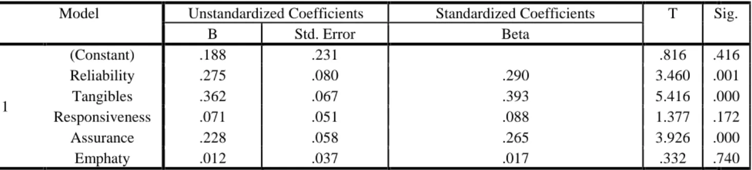 Tabel 5.3  Hasil Uji t (Uji Parsial)  Coefficients a