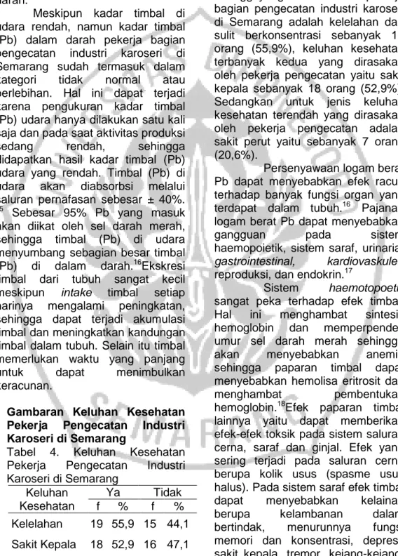 Tabel  4.  Keluhan  Kesehatan  Pekerja  Pengecatan  Industri  Karoseri di Semarang  Keluhan  Kesehatan  Ya  Tidak f % f  %  Kelelahan  19  55,9  15  44,1  Sakit Kepala  18  52,9  16  47,1  Susah Tidur  15  44,1  19  55,9  Sulit  Berkonsentrasi 19  55,9  15