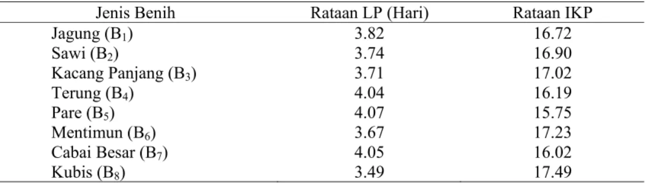 Tabel 3. Nilai Rataan Laju Perkecambahan Benih dan Indeks Kecepatan Perkecambahan Benih   Untuk Berbagai Jenis Benih  