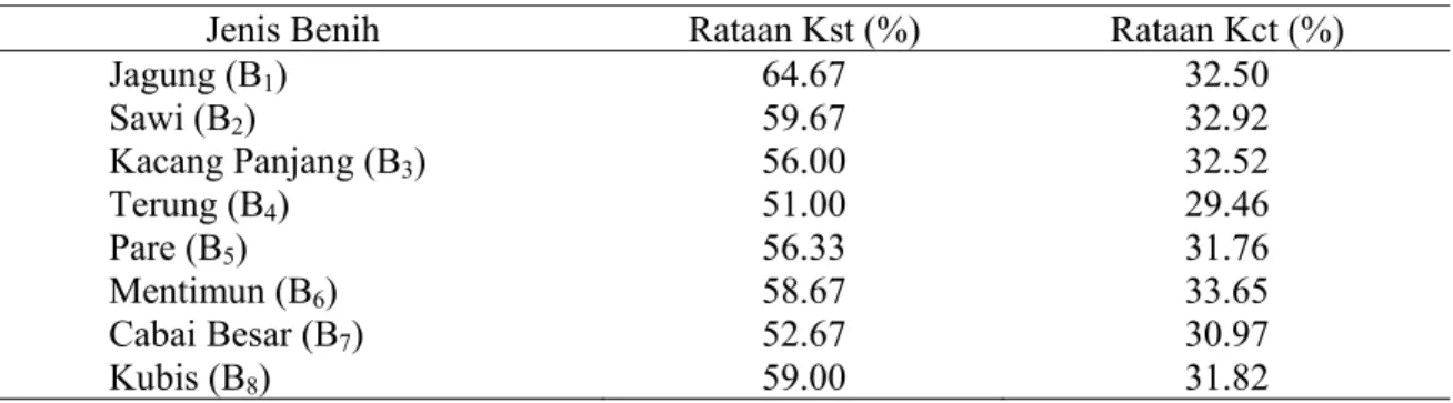 Tabel  4.  Nilai  Rataan  Keserempakan  Tumbuh  Benih  dan  Kecepatan  Tumbuh  Benih  Untuk  Berbagai Jenis Benih