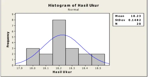 Gambar 2.3. Histogram Hasil Pengukuran 