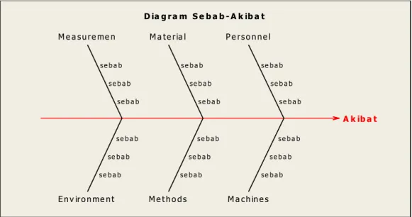 Gambar 2.5 Cause and Effect Diagram 