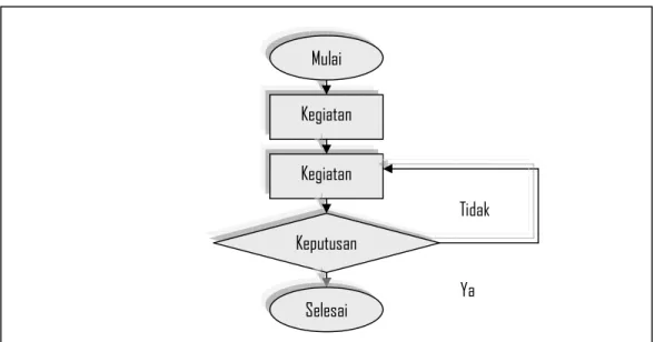 Gambar 2.7 Flow Chart 