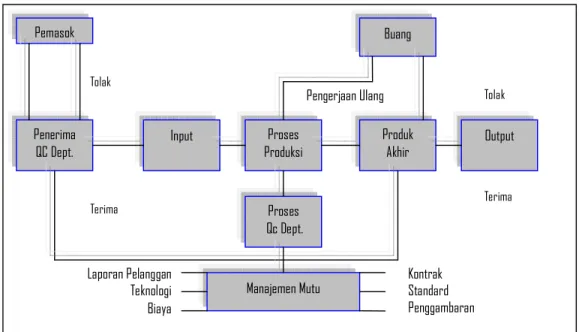 Gambar 2.9 Sistem Pengendalian Kualitas 
