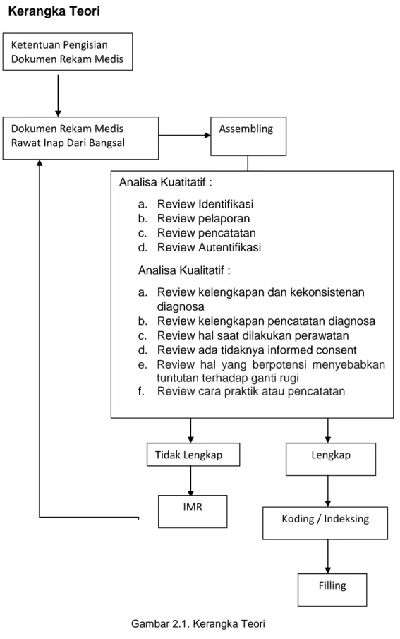 Gambar 2.1. Kerangka Teori Ketentuan Pengisian 