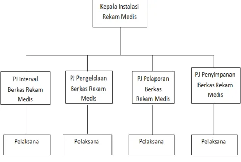 Gambar 4.1 Struktur Organisasi Unit Rekam Medis RSIA Hermina 
