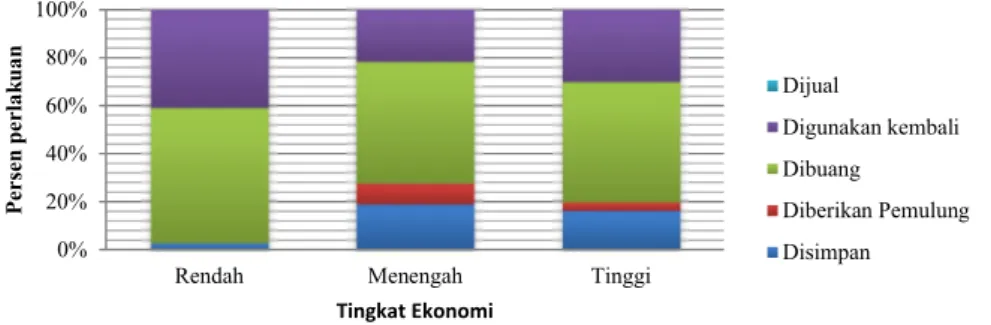 Gambar 5. Perlakuan masyarakat di rumah tangga Kota Bandung terhadap sampah styrofoam  Pada masyarakat di  rumah tangga  dengan  tingkat  ekonomi rendah, perlakuan  terhadap  sampah  styrofoam  antara  lain  dibuang  (sebanyak  56%  responden),  digunakan 