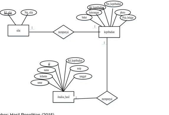 Gambar 3. Entity Relationship Diagram  