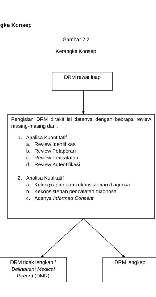 Gambar 2.2  Kerangka Konsep 