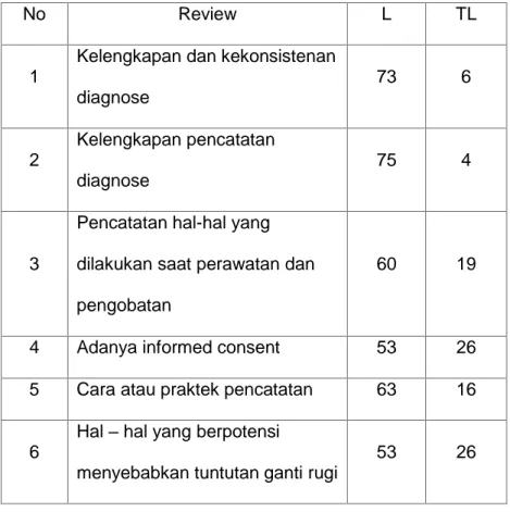 Tabel 4.13  Hasil Analisa Kualitatif 