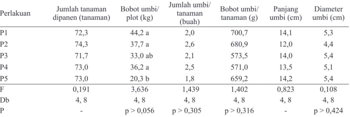 Tabel 2. Jumlah tanaman panen, bobot umbi, jumlah umbi, dan ukuran umbi ubi jalar pada berbagai perlakuan  teknik pengendalian
