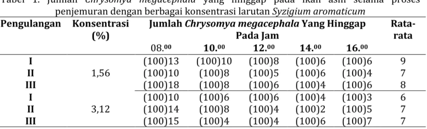 Tabel  1.  Jumlah  Chrysomya  megacephala  yang  hinggap  pada  ikan  asin  selama  proses   penjemuran dengan berbagai konsentrasi larutan Syzigium aromaticum 