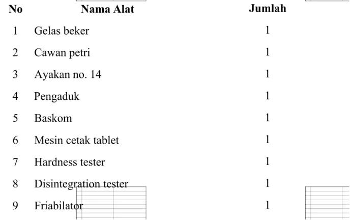 Tabel 3.1 Alat yang digunakan dalam percobaan pembuatan tablet kunyah