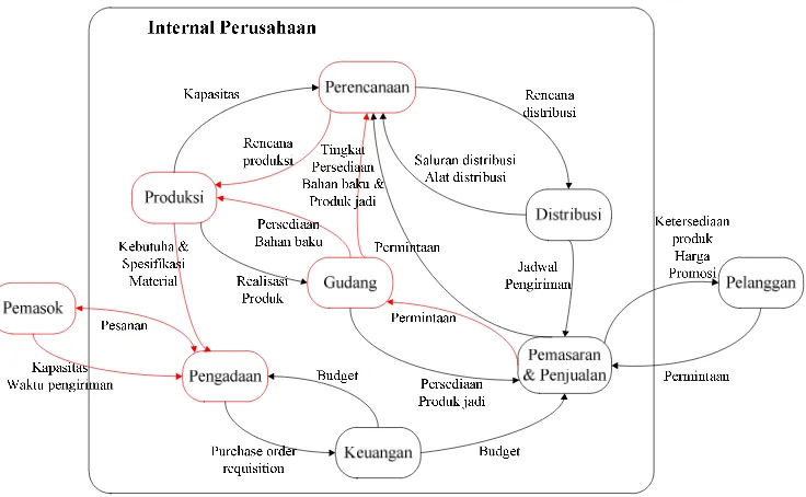 Gambar II.3 Informasi Rantai Pasok 