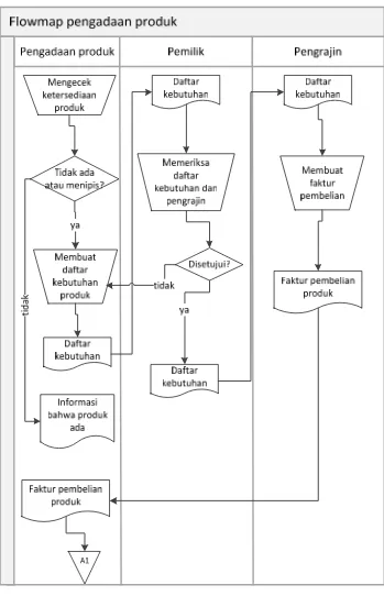 Gambar III.1 Flowmap pengadaan produk jadi 