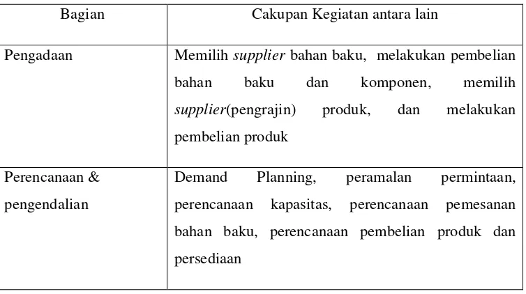 Tabel III.2 Aktivitas kegiatan utama SCM PD Dedy Kurnia Jaya 