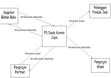 Gambar III.4  Analisis Pemetaan SCM di PD Dedy Kurnia Jaya 