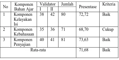 Tabel 3. Rekavitulasi Nilai Validasi Bahan Ajar oleh Validator 