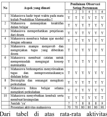 Tabel 5. Presentase Hasil Observasi Aktivitas Mahasiswa 