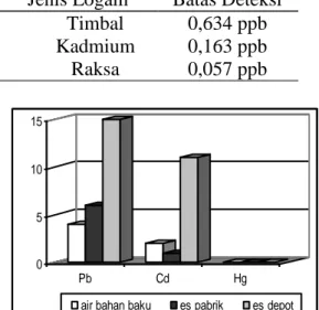 Tabel 4.  Nilai  Batas  Deteksi  Pada  Pengukuran  Timbal,  Kadmium  dan Raksa  051015 Pb Cd Hg