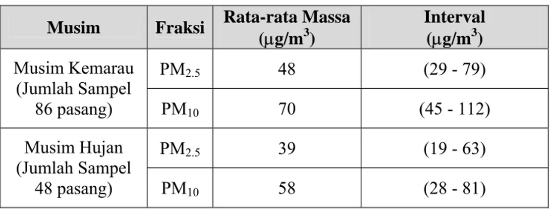 Tabel V.1 Tabel Rata-rata Massa dan Interval Massa di Tegalega  Musim  Fraksi Rata-rata Massa 
