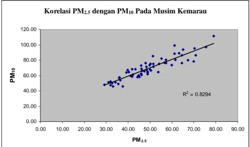 Gambar V.5  Korelasi PM 2.5  Dengan PM 10  Pada Musim Hujan 