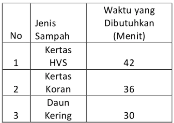 Tabel 4.1 Pengamatan efektivitas pembakaran 