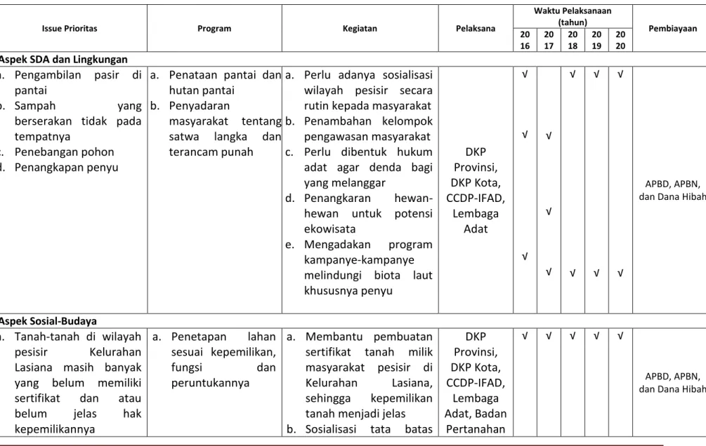 Tabel 9.2. 5.Tabulasi Isu, Program dan Kegiatan Perencanaan Pengelolaan Lingkungan Pesisir dan Laut di Kelurahan Lasiana  