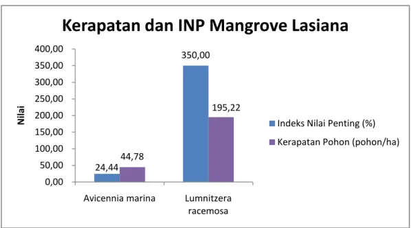 Gambar 9.2.2. Kerapatan dan Indeks Nilai Penting Mangrove di Kelurahan Lasiana 