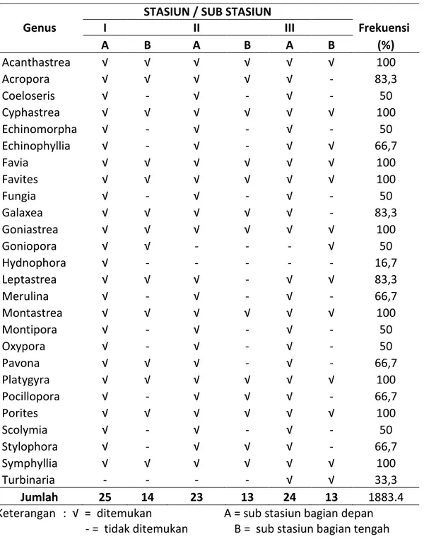 Tabel 8.2.2.   Komposisi Jenis dan Frekuensi Kehadiran genus Karang Batu pada Stasiun  dan Sub stasiun Pengamatan di Perairan Pantai Paradiso Oesapa