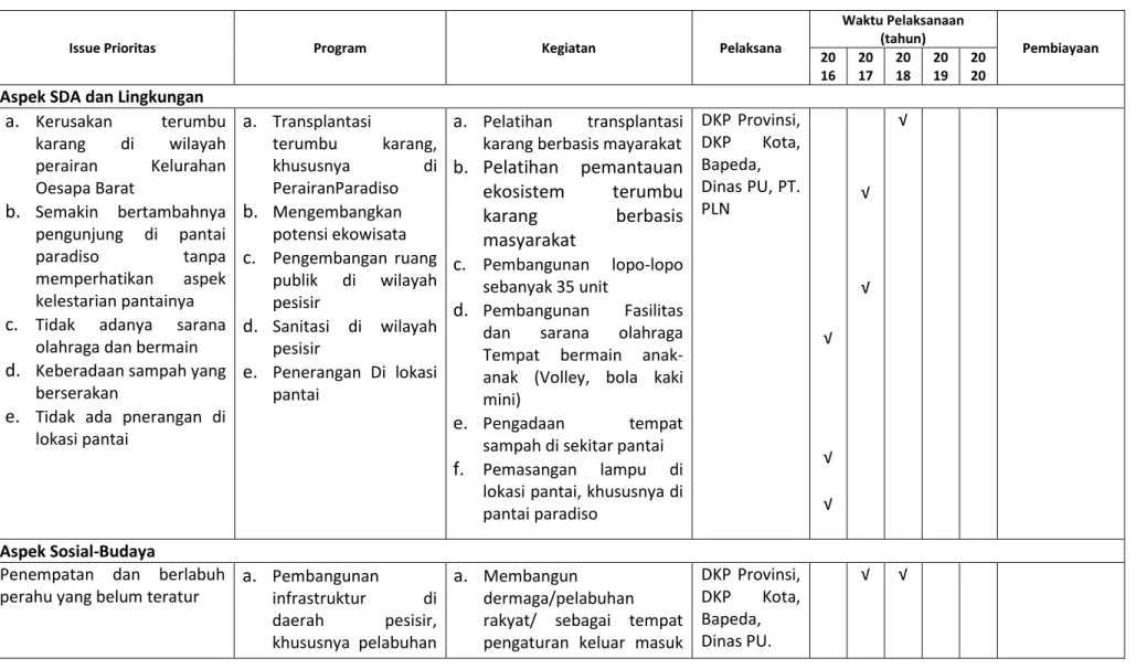 Tabel 8.2. 3.Tabulasi Isu, Program dan Kegiatan Perencanaan Pengelolaan Lingkungan Pesisir dan Laut di Kelurahan Oesapa Barat 