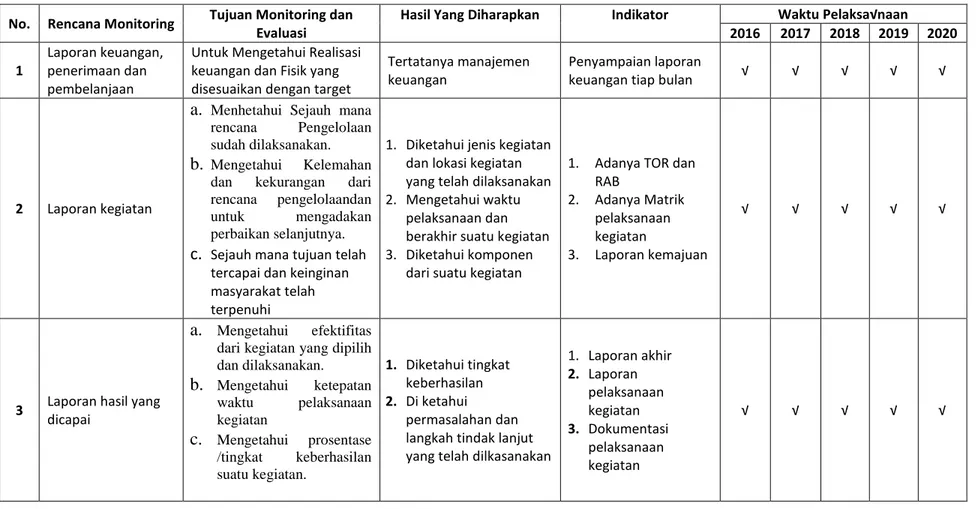 Tabel 8.2. 4. Matriks Rencana Monitoring dan Evaluasi Kelurahan Oesapa Barat 
