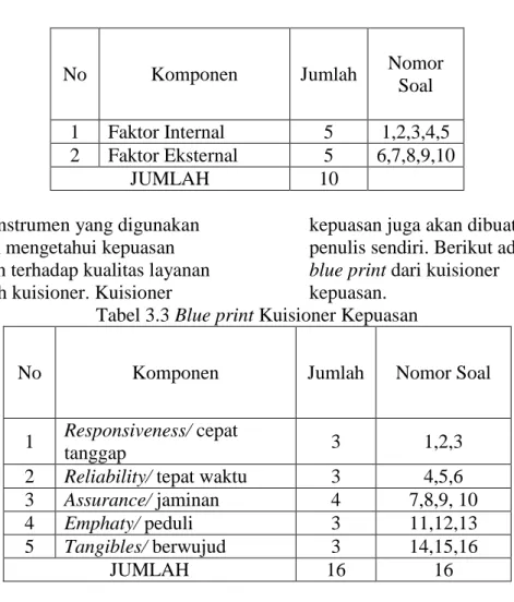 Tabel 3.3 Blue print Kuisioner Kepuasan 